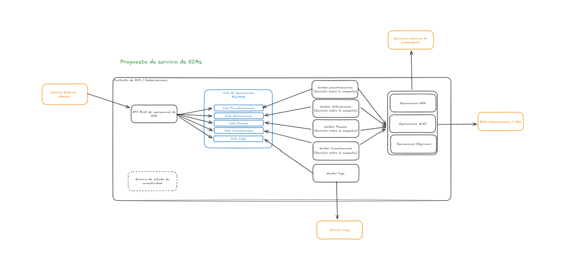 ./imgs/diagrama-servicios-sim.png