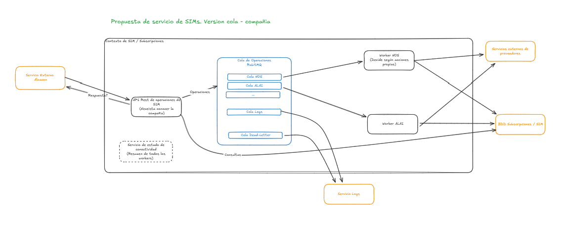 diagrama-sim